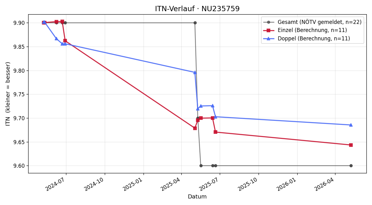 ITN-Verlauf Pia Mayr