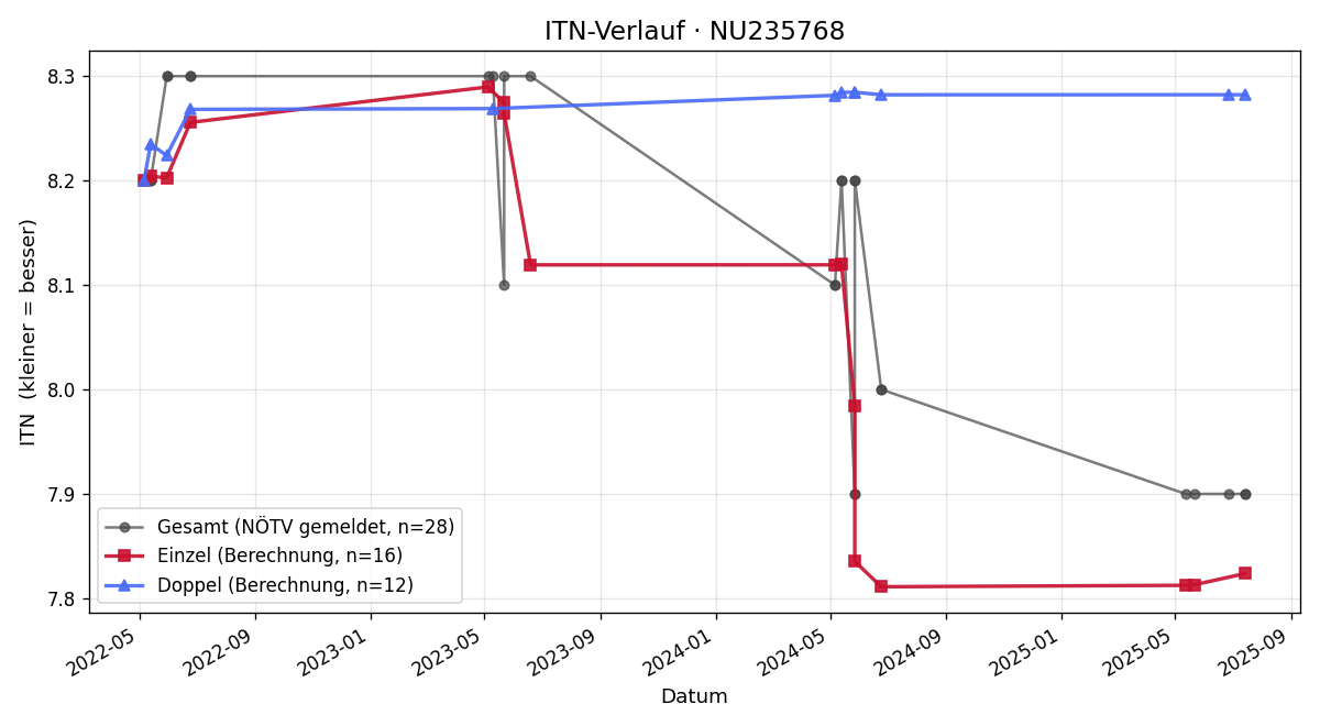ITN-Verlauf Georg Kichler