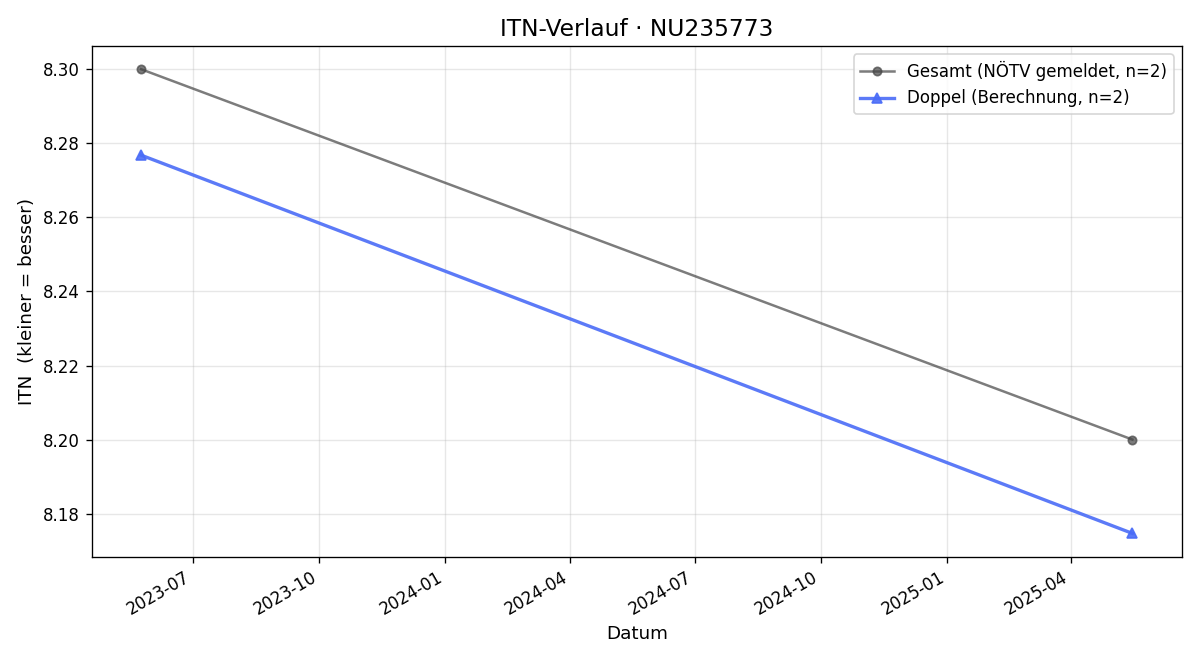 ITN-Verlauf Johannes Berner