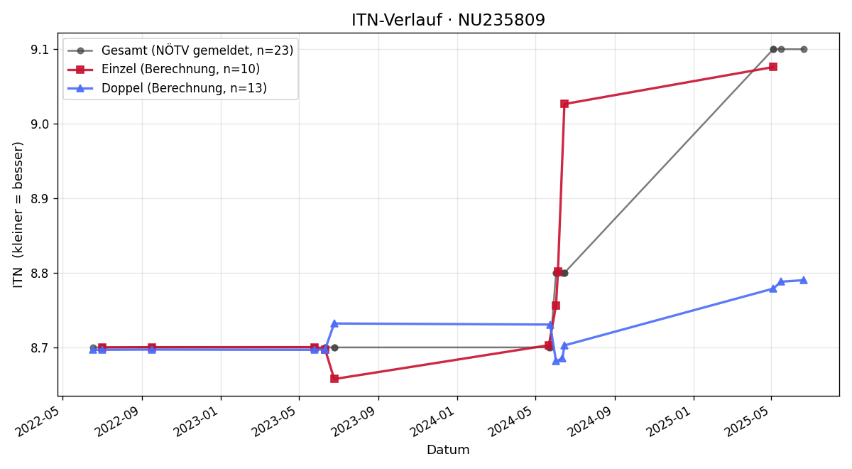 ITN-Verlauf Franz Duregger