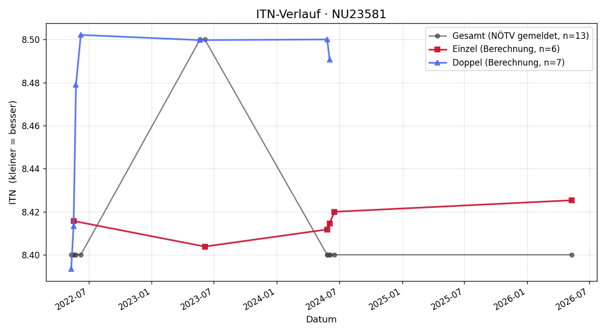 ITN-Verlauf Hannes Walzer