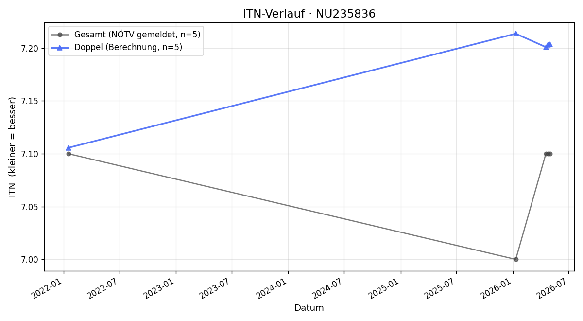 ITN-Verlauf Elmar Bohrer