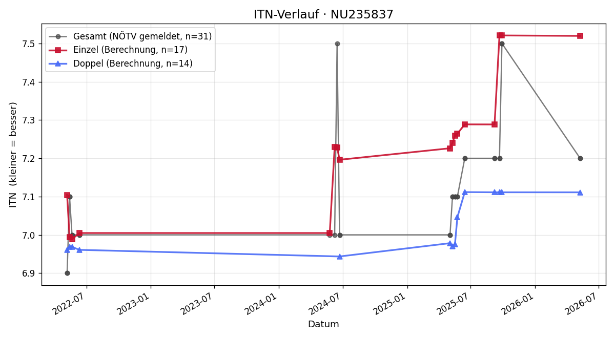 ITN-Verlauf Miriam Galoppi