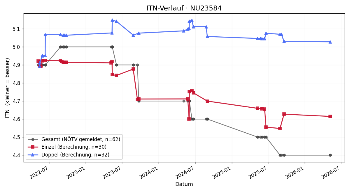 ITN-Verlauf Karl Schwarzenecker