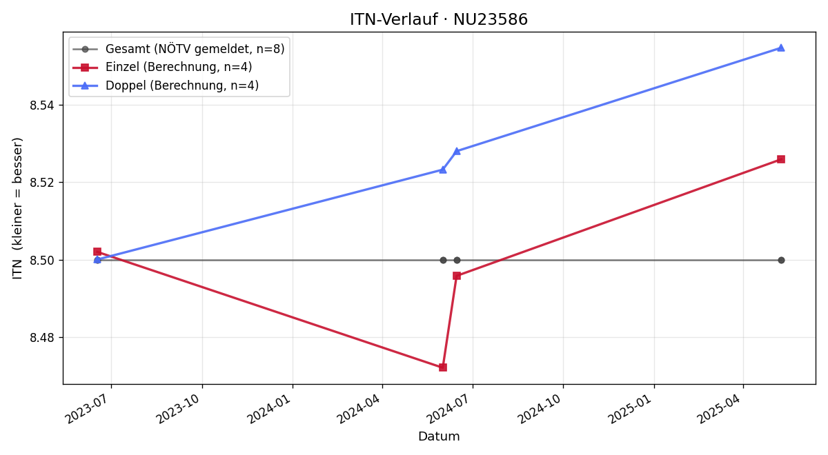 ITN-Verlauf Barbara Danzer