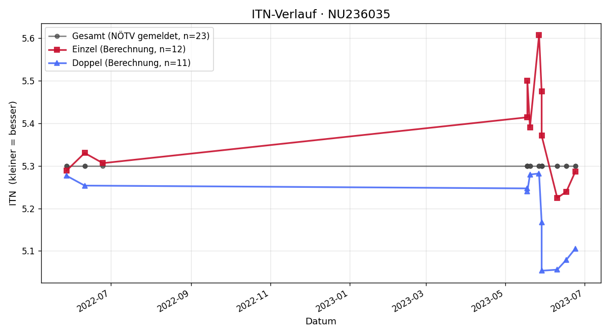 ITN-Verlauf Lara Kaiser