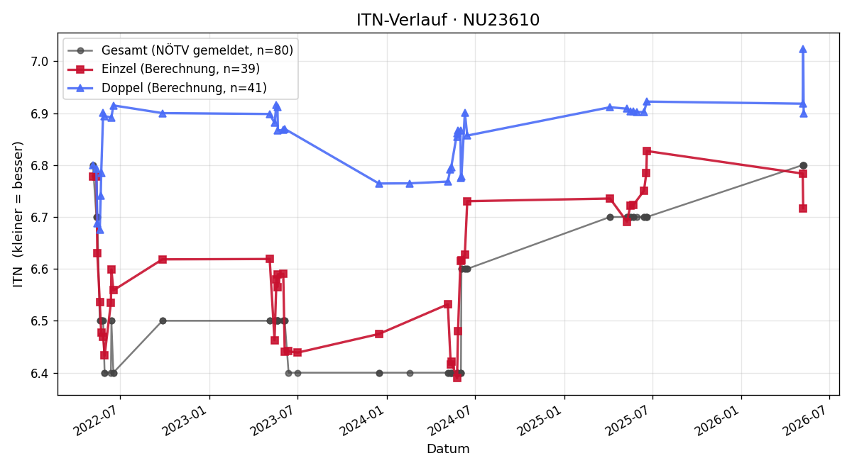 ITN-Verlauf Walter Kurzmann