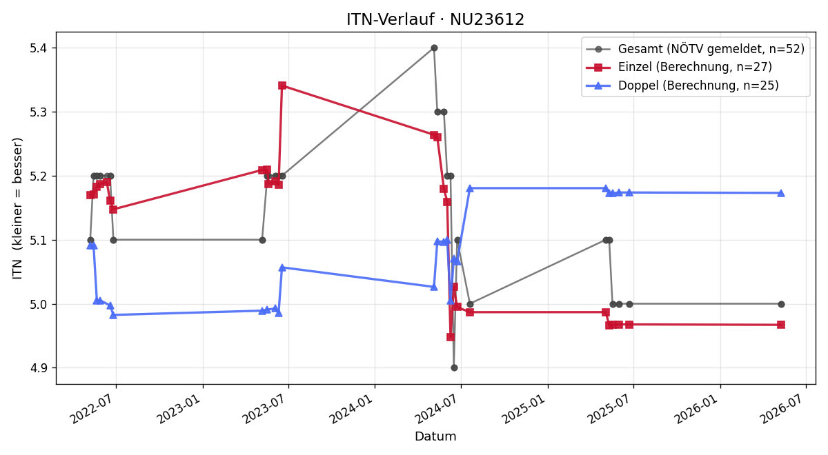 ITN-Verlauf Stefan Gratzl