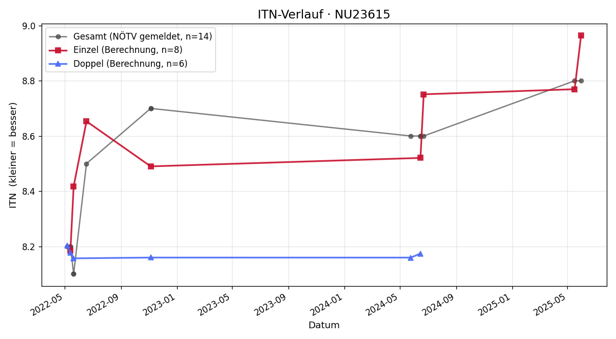 ITN-Verlauf Katharina Wenschitz