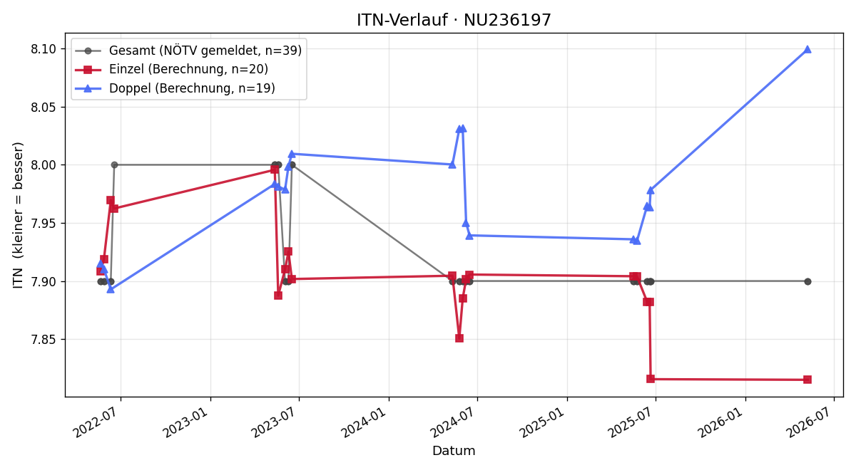 ITN-Verlauf Karin Fraissl