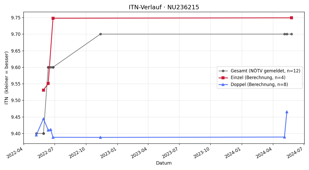 ITN-Verlauf Helmut Stocker