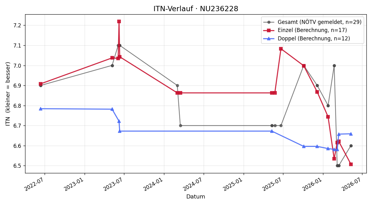ITN-Verlauf Matthäus Vogla