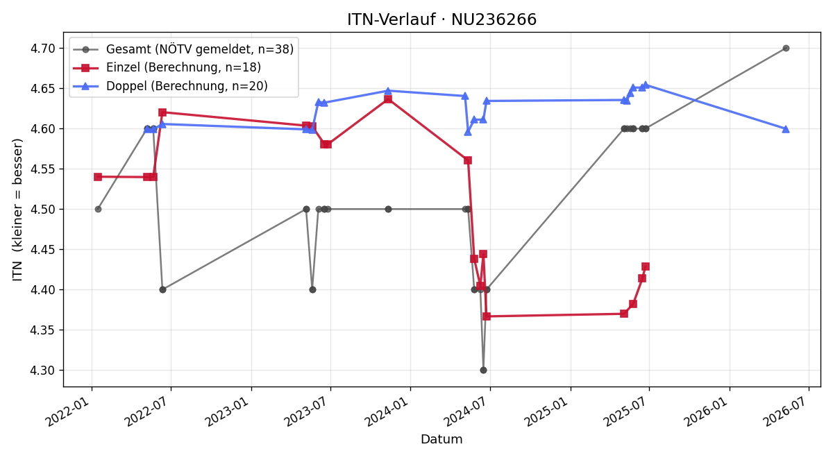 ITN-Verlauf Thomas Thurner