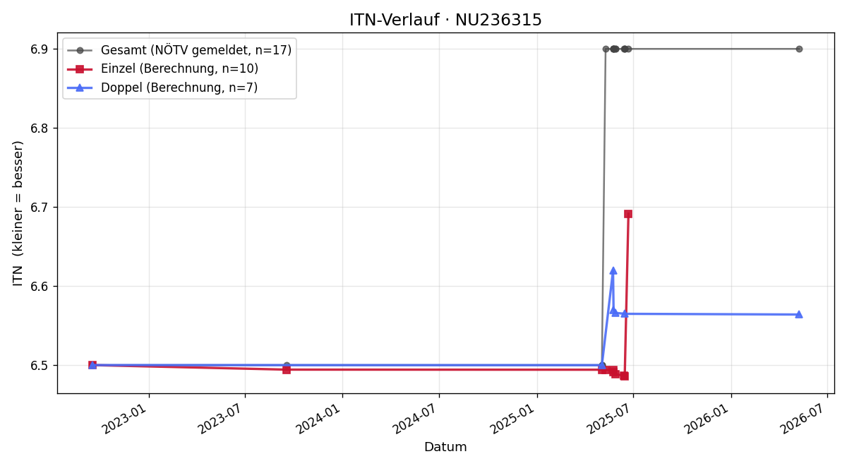 ITN-Verlauf Werner Thaler