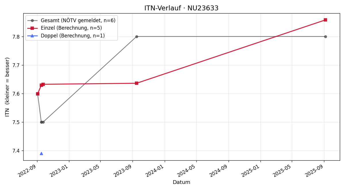 ITN-Verlauf Kurt Fenz