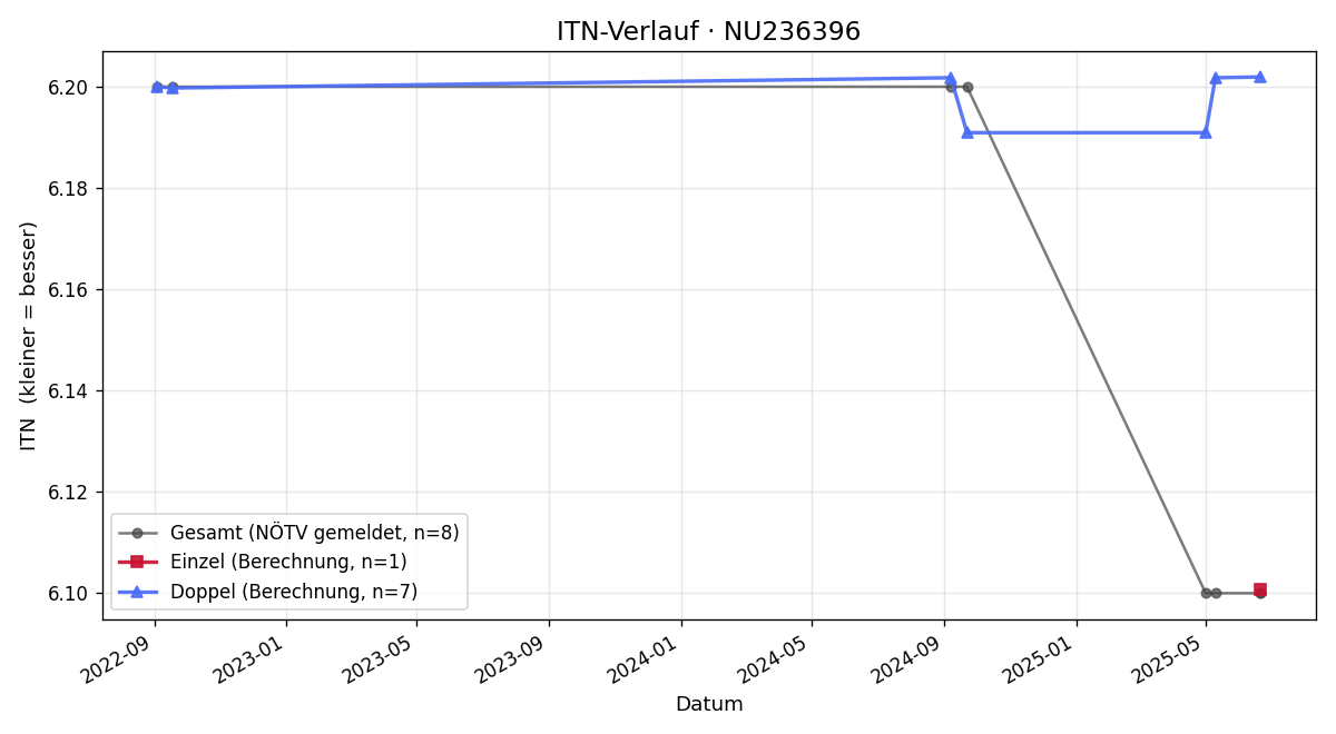 ITN-Verlauf Erwin Hartner