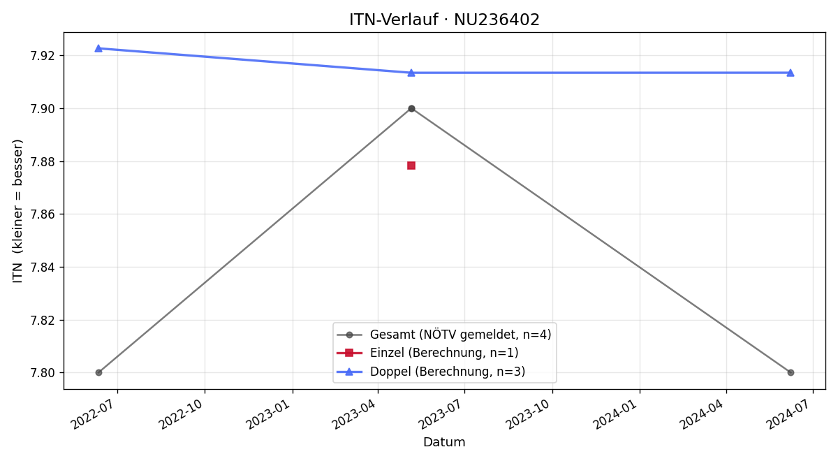 ITN-Verlauf Benjamin Prudlo