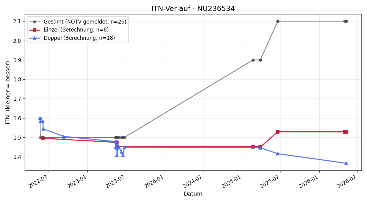 ITN-Verlauf Marko Andrejic