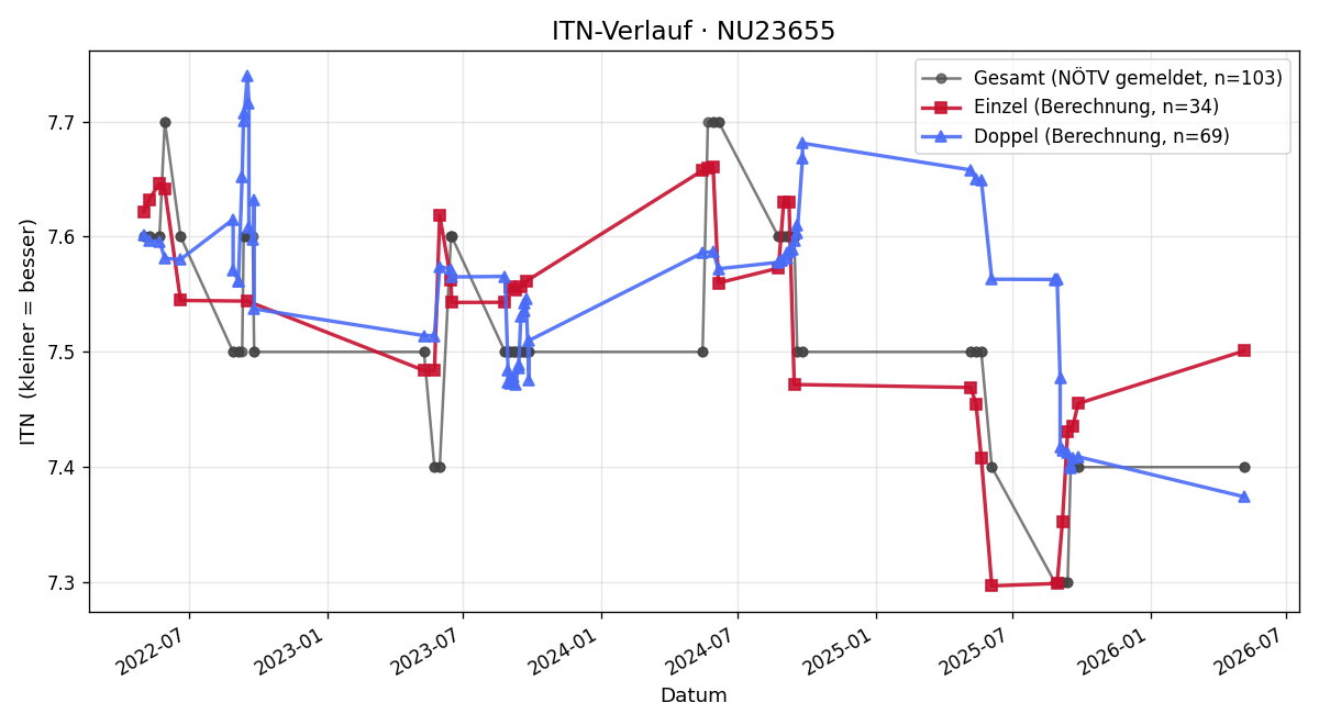 ITN-Verlauf Herbert Böldl