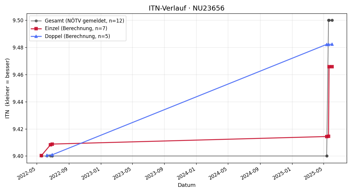 ITN-Verlauf Helmut Schmidt