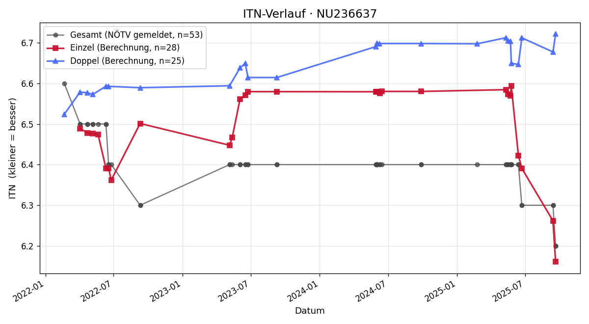 ITN-Verlauf Stella Pennerstorfer