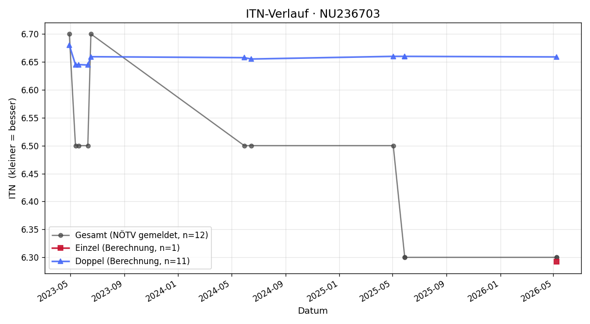 ITN-Verlauf Hannah Katterl