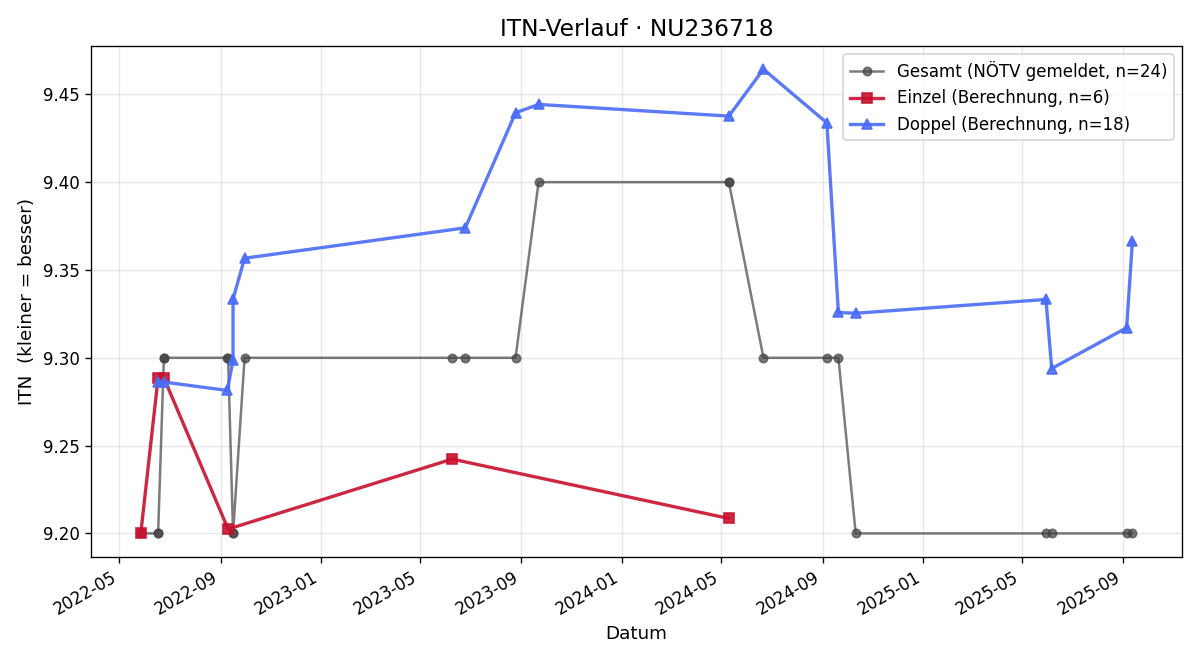 ITN-Verlauf Monika Simlinger