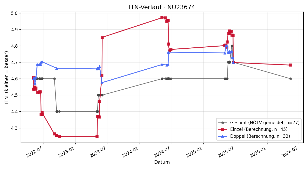 ITN-Verlauf Robert Anderle
