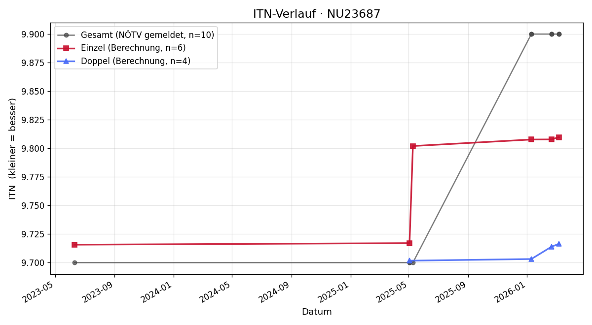 ITN-Verlauf Nina Kausl