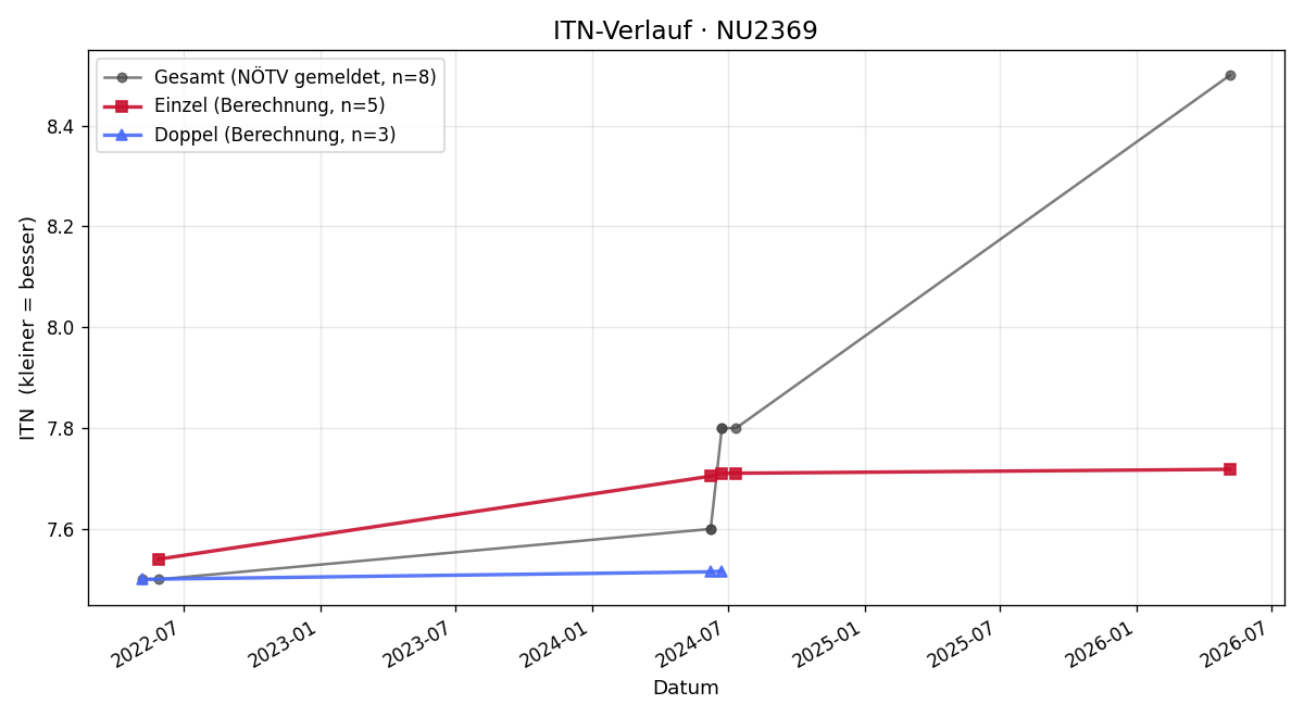 ITN-Verlauf Christian Birkfellner