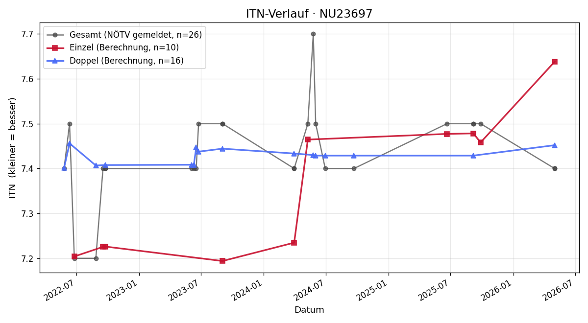 ITN-Verlauf Dietmar Müllner
