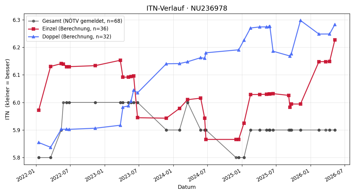 ITN-Verlauf Bernd Bruck