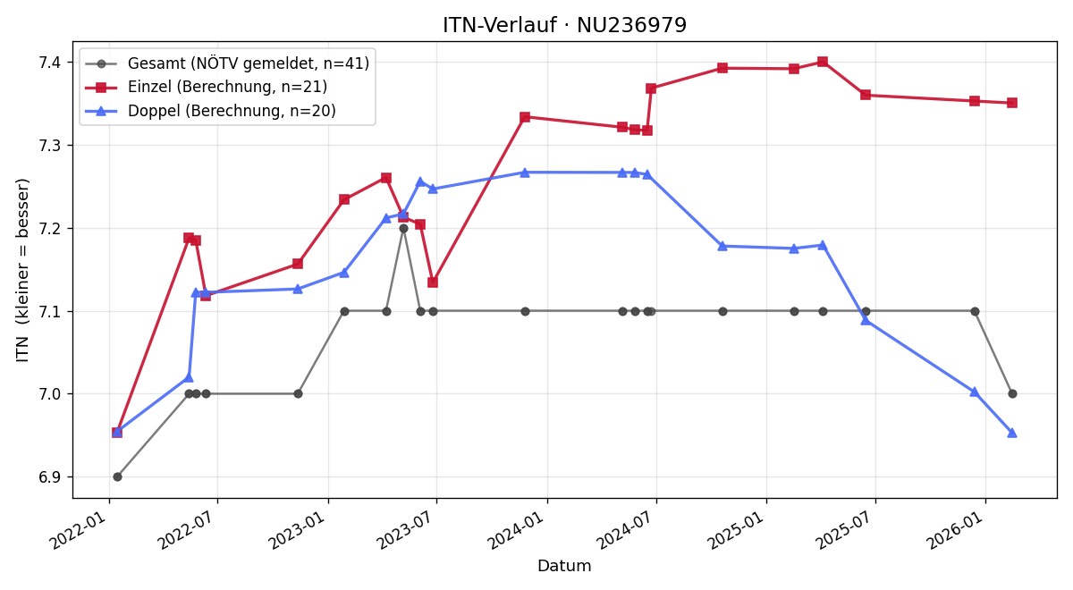 ITN-Verlauf Thomas Muhr