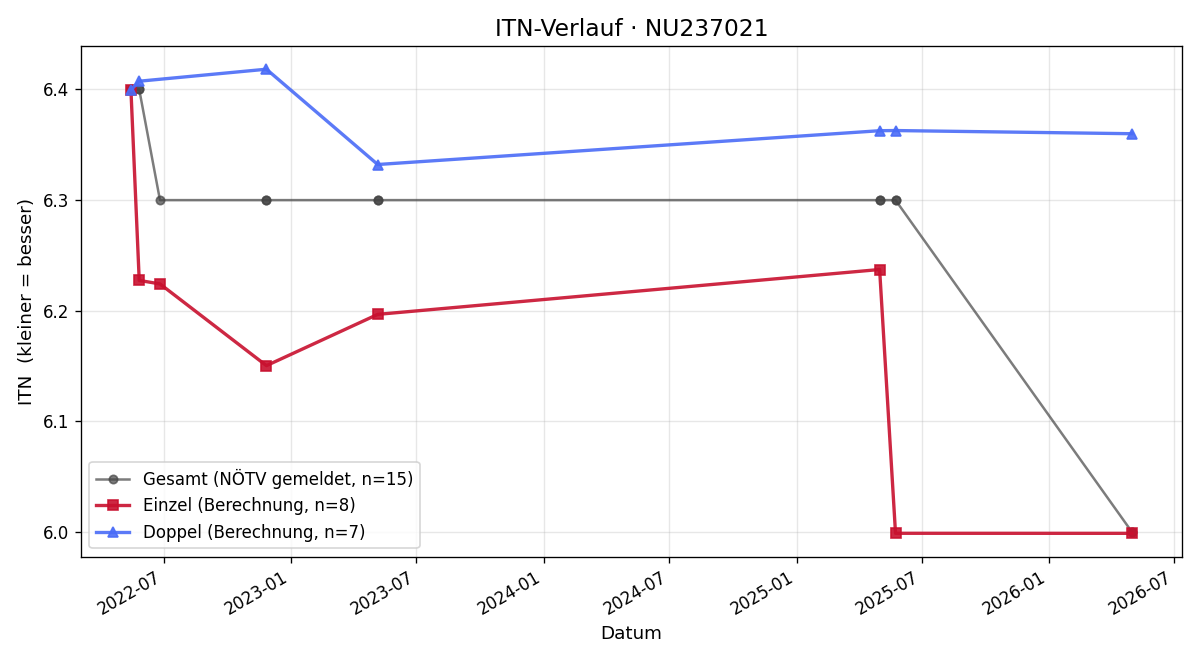 ITN-Verlauf Vinzenz Vaca