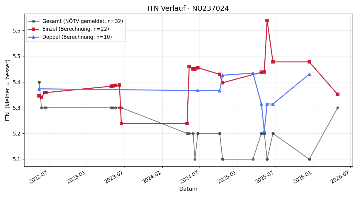 ITN-Verlauf Marcus Arzmüller