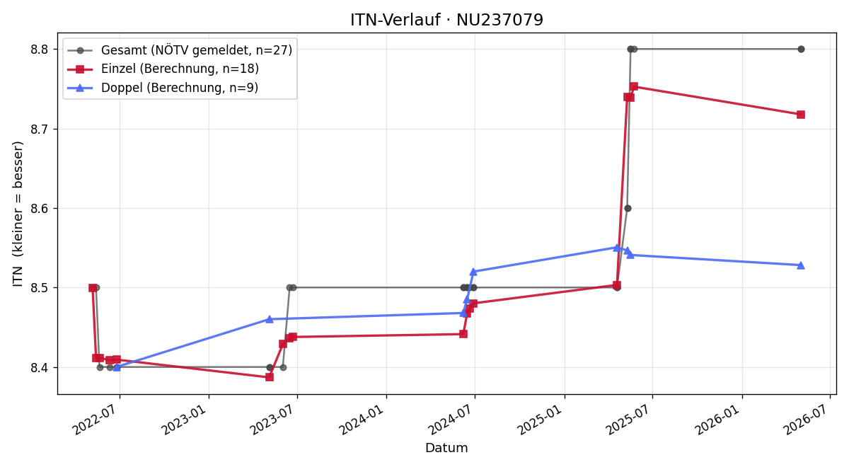 ITN-Verlauf Anita Hold