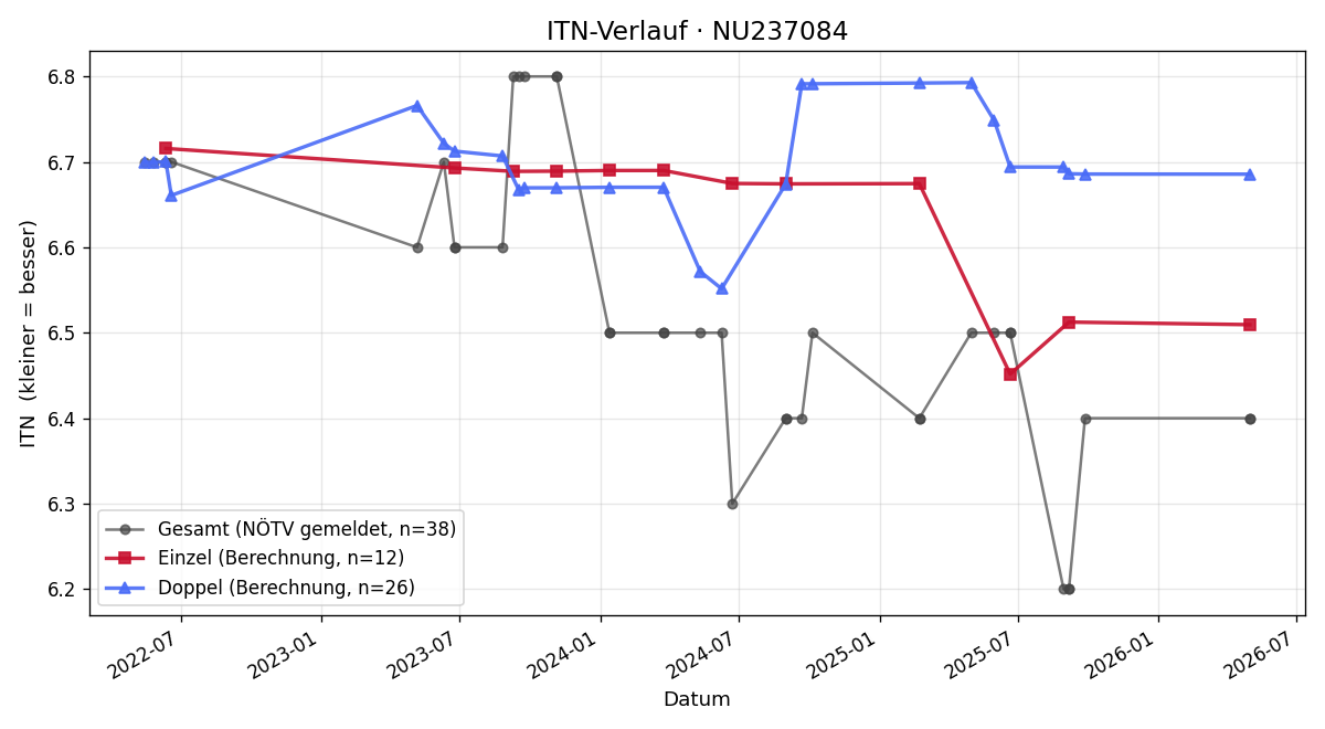 ITN-Verlauf Michael Hofbauer