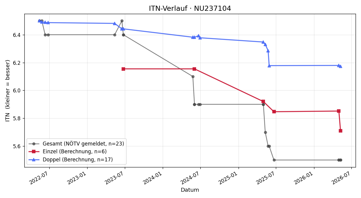 ITN-Verlauf Benedikt Mitsche