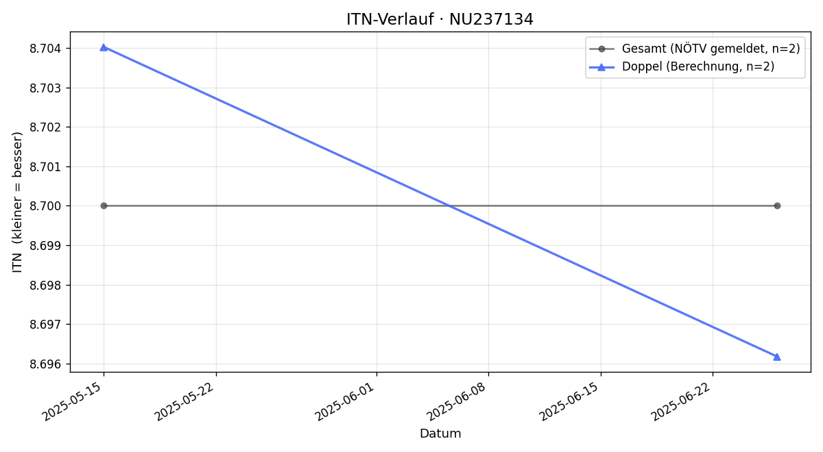 ITN-Verlauf Elisabeth Grave