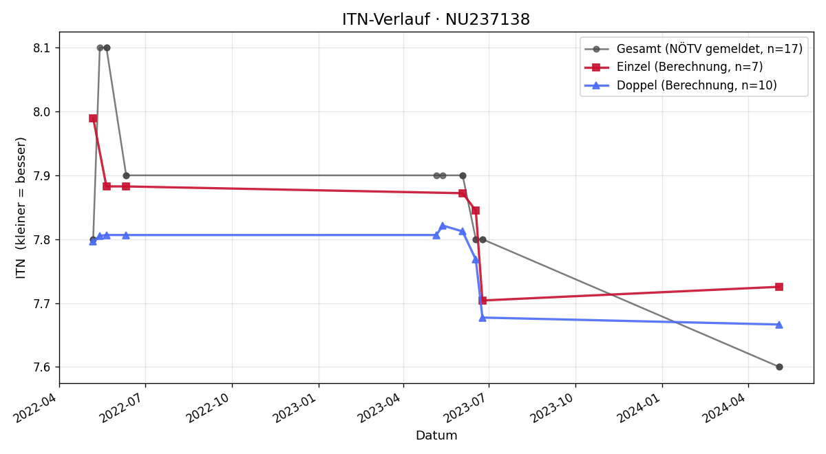ITN-Verlauf Helmut Dimmel