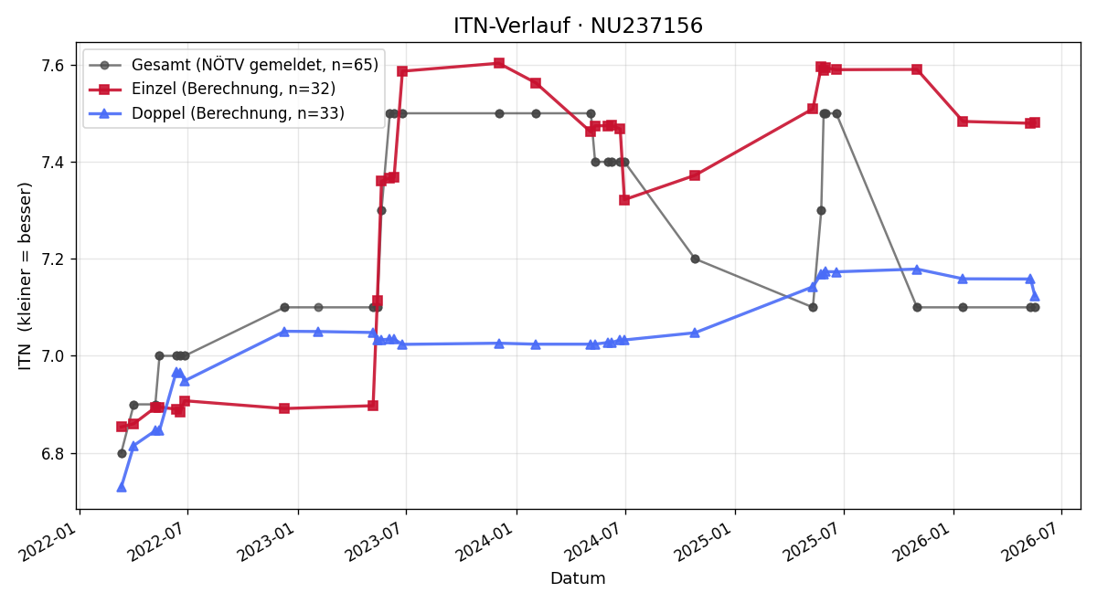 ITN-Verlauf Georg Vorstandlechner