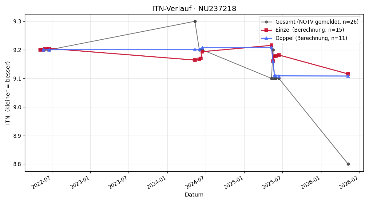 ITN-Verlauf Sandra Jungwirth