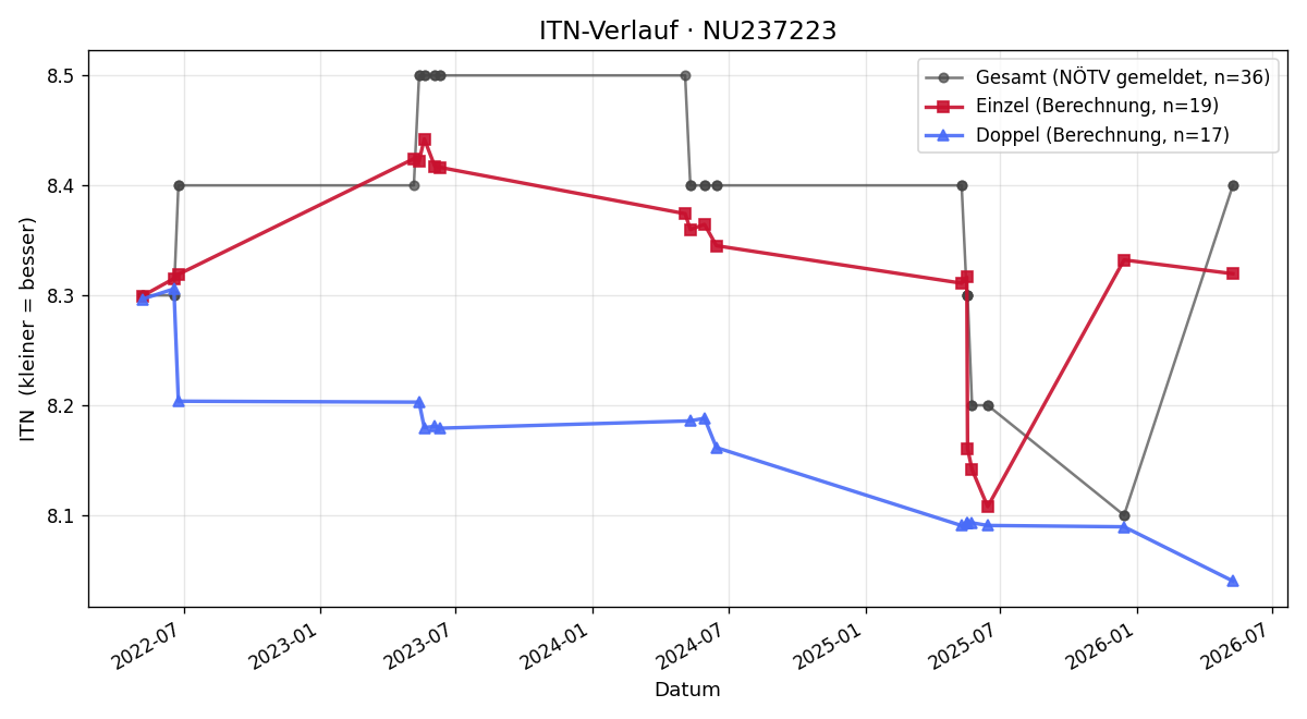 ITN-Verlauf Nina Schreiner
