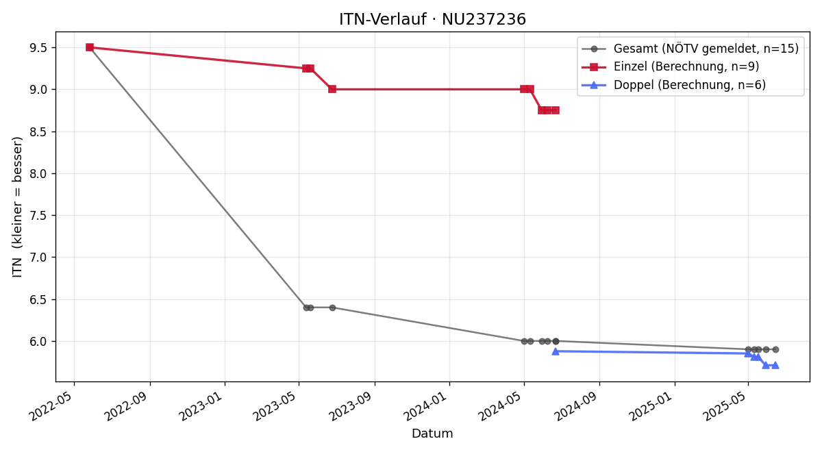 ITN-Verlauf Alessandro Kahn