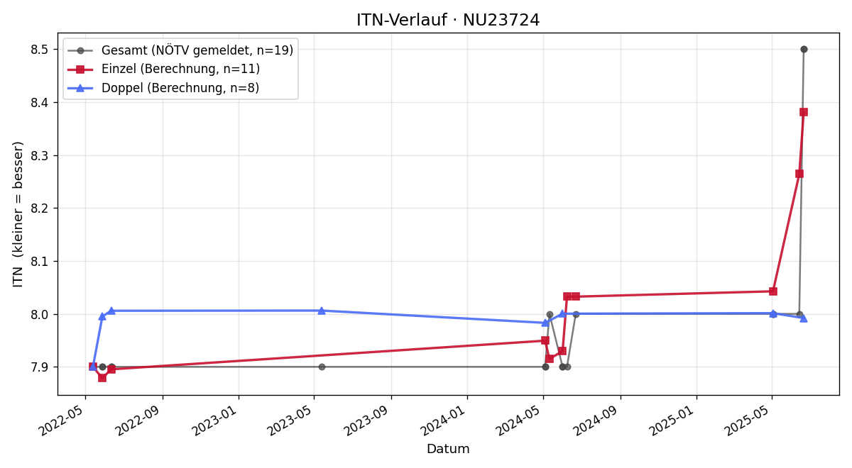 ITN-Verlauf Katrin Turba