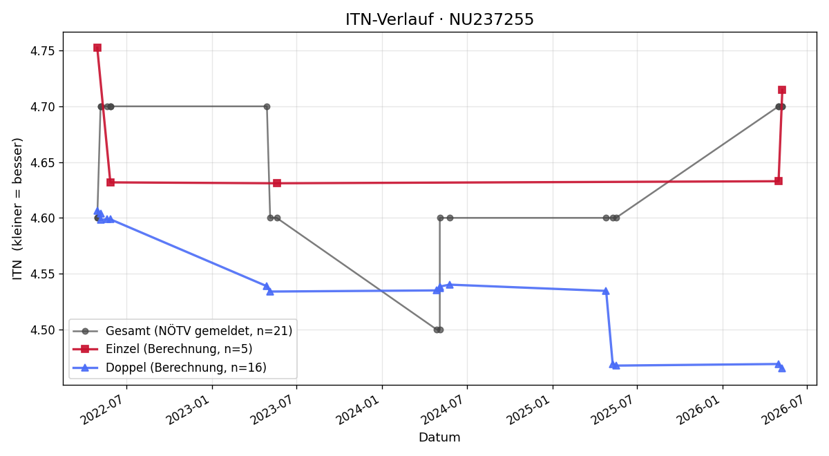 ITN-Verlauf Elias Stehrer