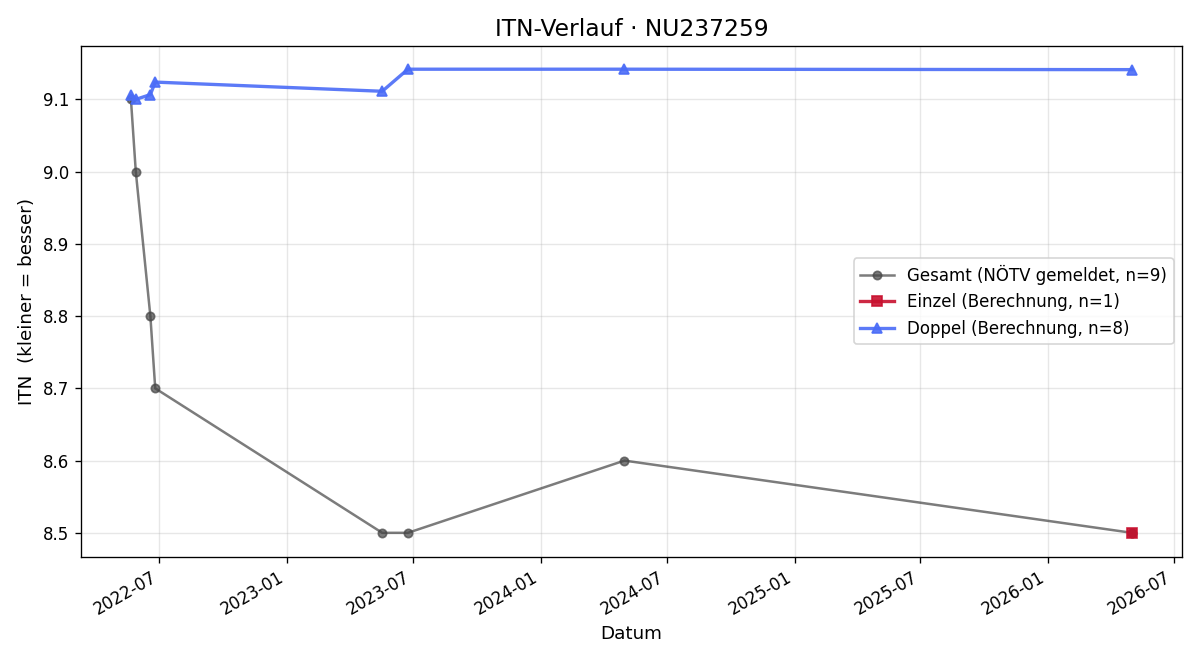 ITN-Verlauf Katharina Lösch
