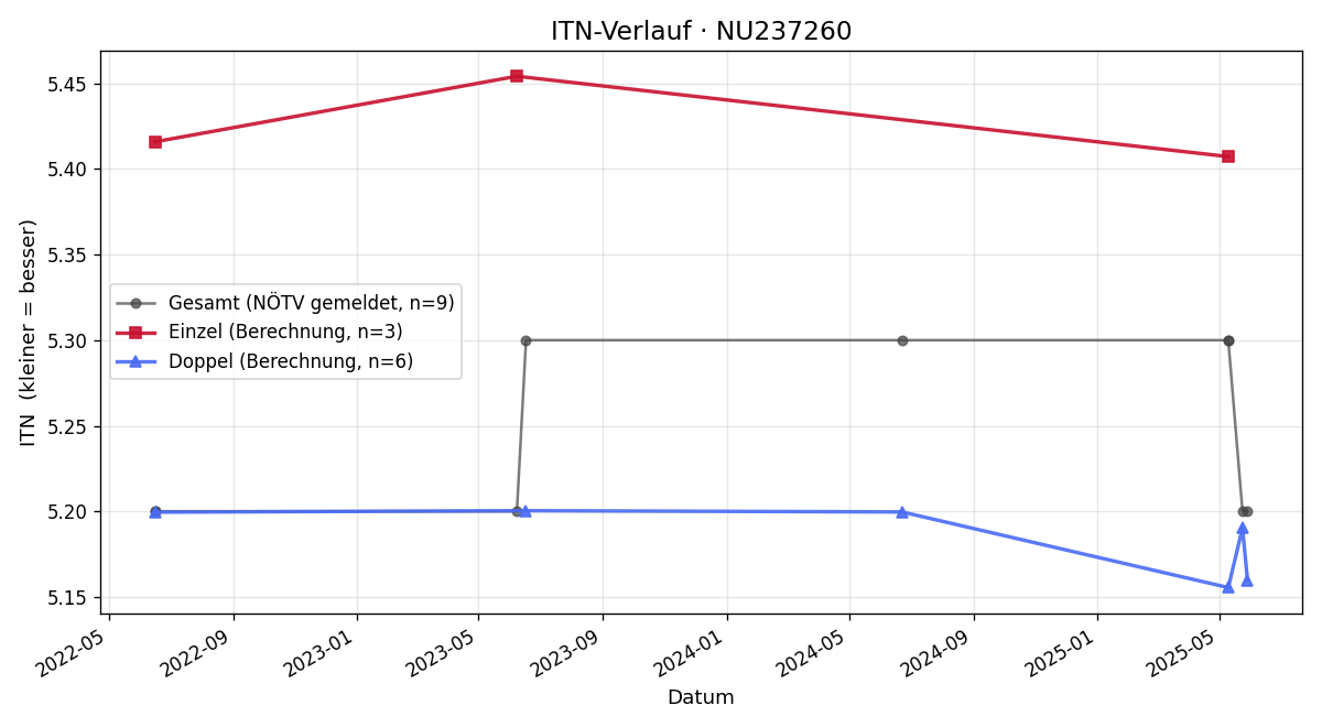 ITN-Verlauf Niklas Plessnig