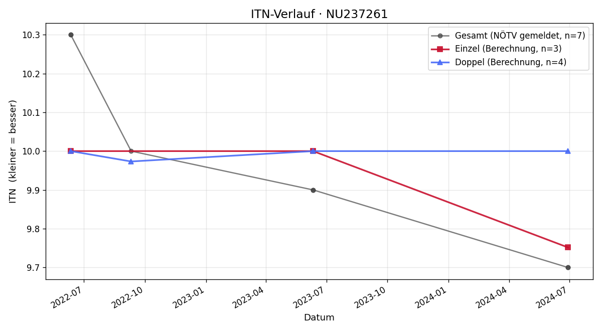 ITN-Verlauf Max Alber