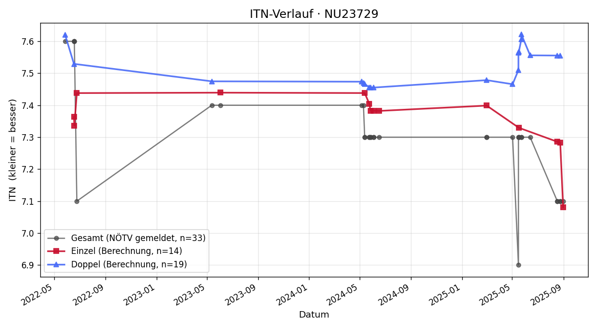 ITN-Verlauf Peter Hebenstreit